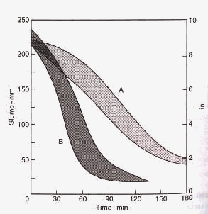 Figure 2 Loss of Slump with time of Concrete: (A) w/cm 0.58 and no admixture; (B) w/cm 0.47 and superplasticizers (Neville, 1995).